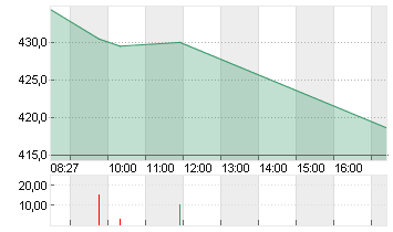 TESLA INC. DL -,001 Chart