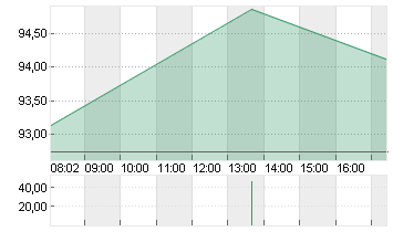 VOLKSWAGEN AG VZO O.N. Chart