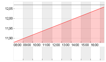 GRAND CITY PROPERT.EO-,10 Chart