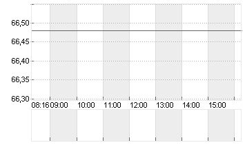 BRENNTAG SE NA O.N. Chart