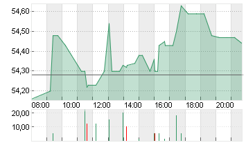 ARCHER DANIELS MIDLAND Chart