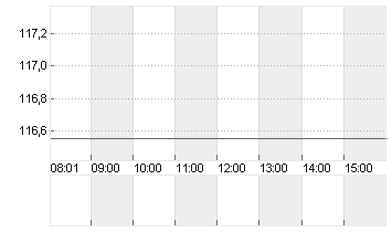 PRUDENTIAL FINL    DL-,01 Chart