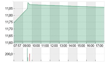 TEAMVIEWER SE  INH O.N. Chart