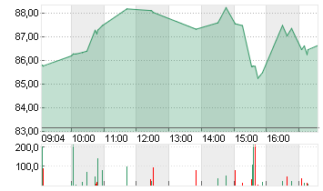 ALBEMARLE CORP.    DL-,01 Chart