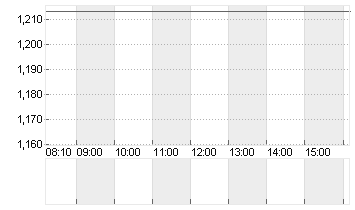 LENOVO GROUP Chart