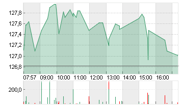 NVIDIA CORP.      DL-,001 Chart