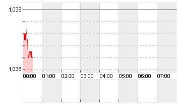 CROSS RATE EO/DL Chart