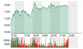 PIEDMONT LITHIUM INC. Chart