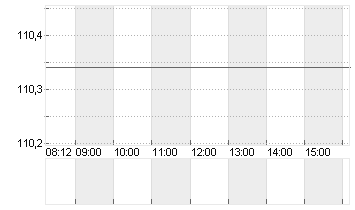 RTX CORP.            -,01 Chart