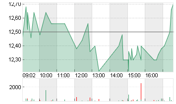 BAYWA AG VINK.NA. O.N. Chart