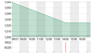 POLESTAR AUTO.ADR/A Chart