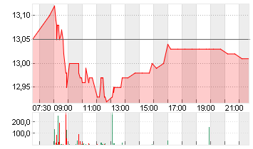 INPOST S.A.       EO -,01 Chart