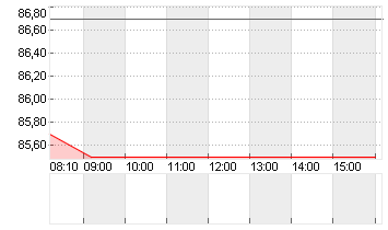 ALIBABA GR.HLDG SP.ADR 8 Chart