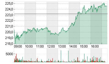 KUEHNE + NAGEL INTL  SF 1 Chart