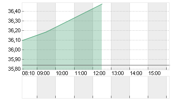 RENAULT INH.      EO 3,81 Chart