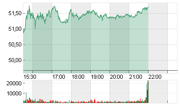 ON HOLDING AG A SF-,01 Chart