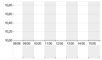 DOCMORRIS AG        SF 30 Chart