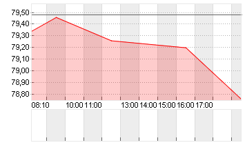 BAY.MOTOREN WERKE AG ST Chart