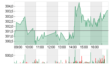 SWISSQUOTE GRP HLDG SF0,2 Chart