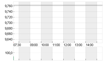 THYSSENKRUPP AG O.N. Chart