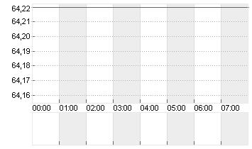 OEL BRENT BARREL Chart