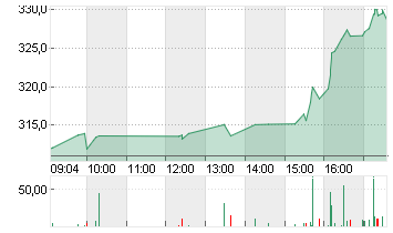 SPOTIFY TECH. S.A.  EUR 1 Chart