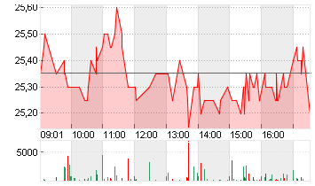 STADLER RAIL AG    SF-,20 Chart