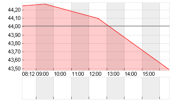 BIRKENSTOCK HOLDING PLC Chart