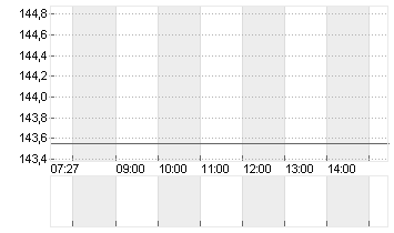 CAPGEMINI SE INH. EO 8 Chart