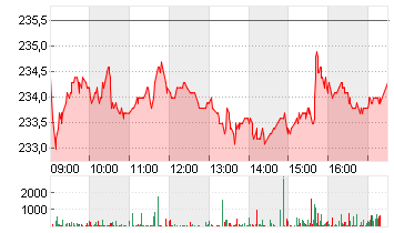 SONOVA HLDG AG NA.SF 0,05 Chart