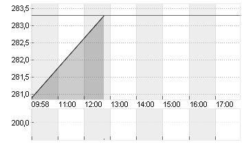 SONOVA HLDG AG NA.SF 0,05 Chart