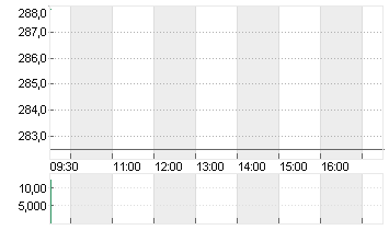 INSULET CORP.    DL -,001 Chart