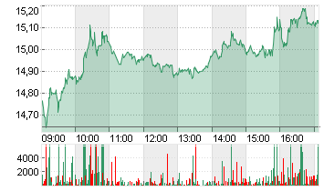 AIXTRON SE NA O.N. Chart