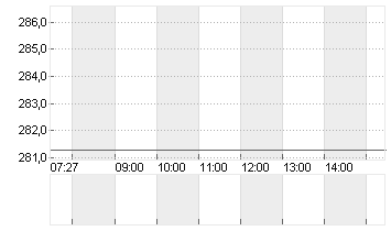 INSULET CORP.    DL -,001 Chart