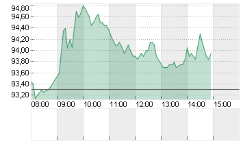 VOLKSWAGEN AG ST O.N. Chart