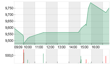 SNAP INC. CL.A DL-,00001 Chart