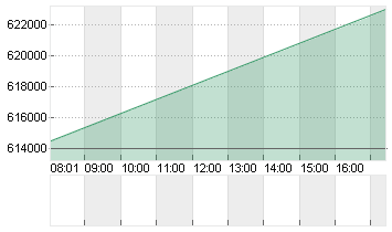 BERKSHIRE HATHAWAY A DL 5 Chart