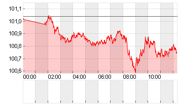ICE U.S. Dollar Index Chart