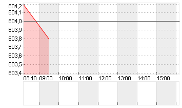 LONZA GROUP AG NA    SF 1 Chart