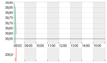 JD.COM SP.ADR A1 DL-00002 Chart