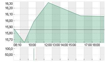 SALZGITTER AG O.N. Chart