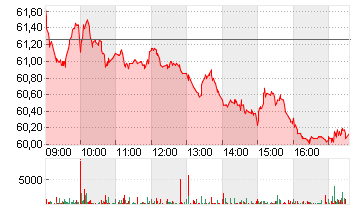 BRENNTAG SE NA O.N. Chart