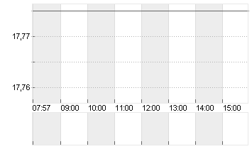 LEVI STRAUSS + CO. CL.A Chart