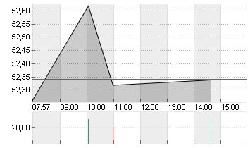 SIEMENS HEALTH.AG NA O.N. Chart