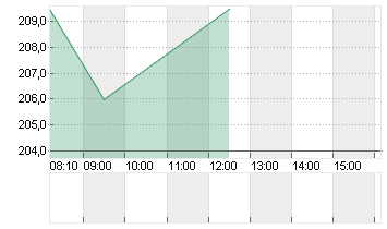 SARTORIUS AG O.N. Chart