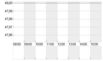 VOSSLOH AG O.N. Chart