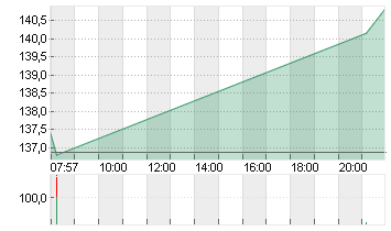 BOEING CO.           DL 5 Chart