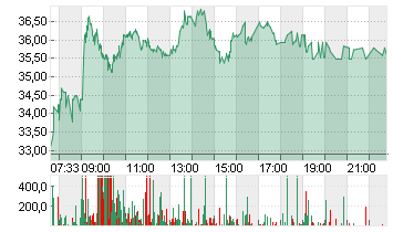 IONOS GROUP SE NA O.N. Chart