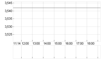 EURIBOR (EUR) 1 MONAT Chart