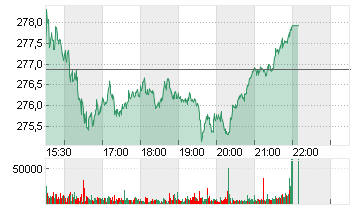 VISA INC. CL. A DL -,0001 Chart